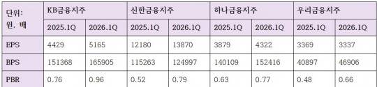 4대 금융지주 EPS, BPS, PBR (단위: 원, 배)