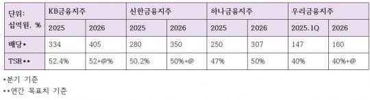 4대 금융지주 1분기 현금배당 규모, 연간 총주주환원율 목표치 추이 (단위: 십억원,  %)