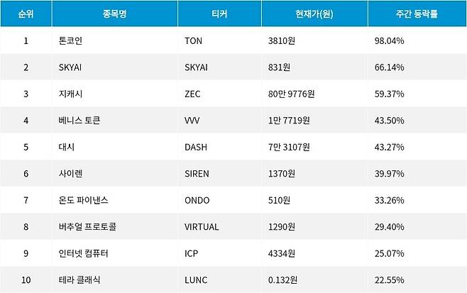 자료=코인마켓갭