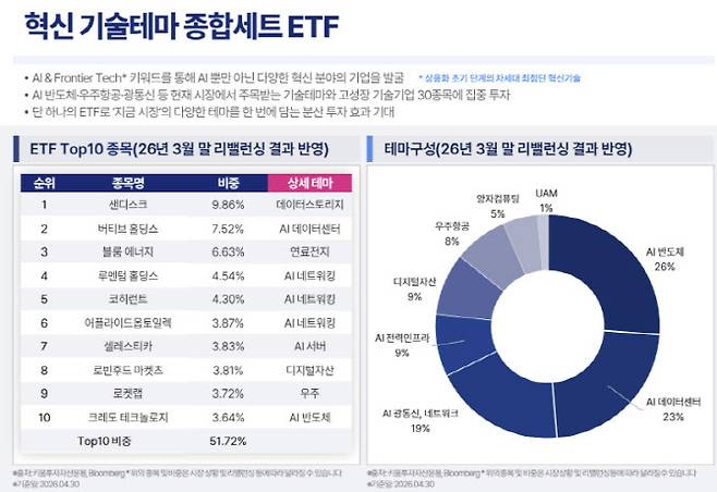 'KIWOOM 미국AI테크하이베타' ETF의 지난 3월 말 상위 구성 종목. (자료 제공=키움자산운용)