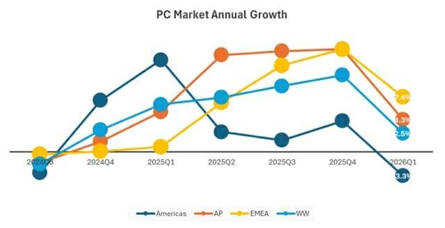 2024년 3분기~2026년 1분기 세계 PC 출하량 증감 추이. (자료=IDC)