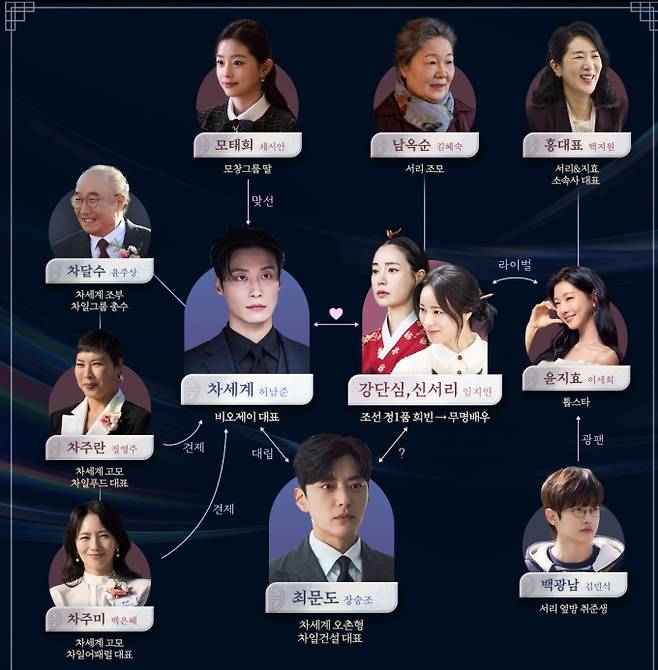'멋진신세계' 등장 인물 관계도&nbsp;