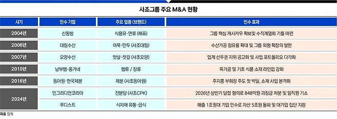 사조그룹 주요 M&A 현황. 그래픽=송주연 기자