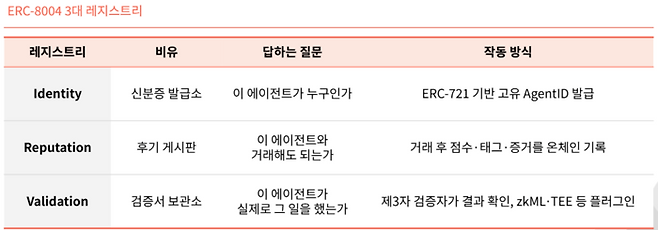 ERC-8004 3대 레지스트리 구조. 신분증, 평판, 검증서 역할을 각각 온체인에서 수행해 에이전트의 신뢰도를 보장한다. [사진 = 타이거리서치]