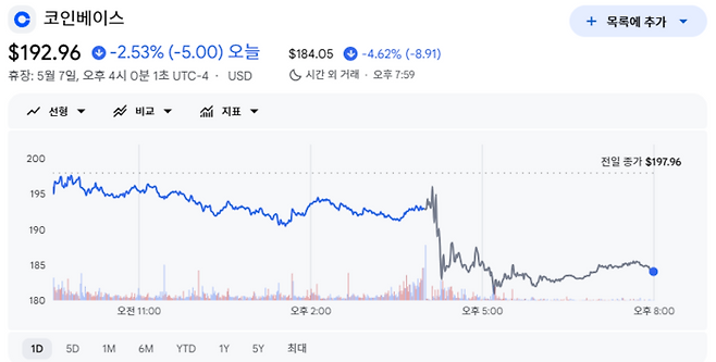 7일(현지시간) 장마감 후 1분기 실적발표에서 코인베이스가 ‘어닝 쇼크’를 밝히자 뉴욕증시에서 코인베이스 주가가 정규장에서 2.5% 내린 데 이어 애프터마켓에서 추가로 4.6% 급락하고 있다. [출처=구글 파이낸스]