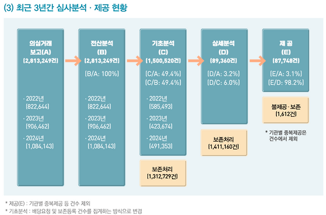최근 3년간(2022~2024년) 금융정보분석원(FIU)의 의심거래보고(STR) 심사분석 및 제공 현황. [자료 = 금융정보분석원]