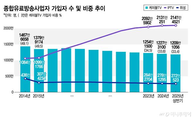 종합유료방송사업자 가입자 수 및 비중 추이/그래픽=김지영