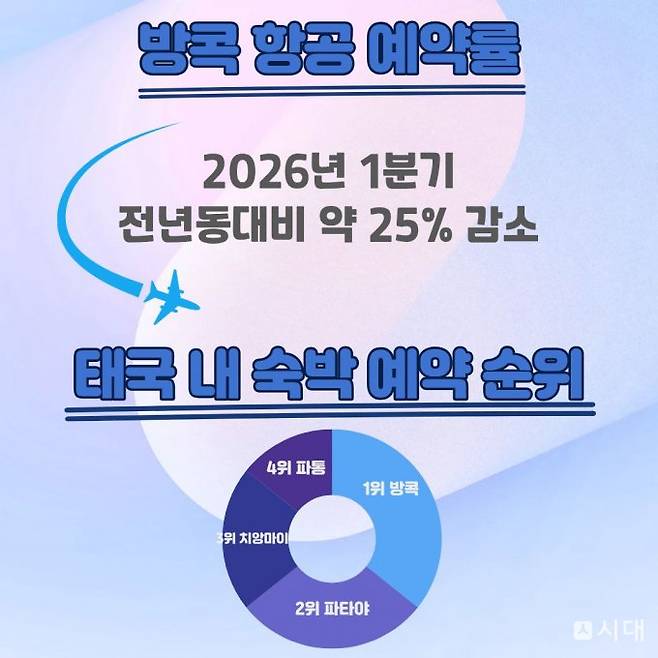 여기어때 관계자는 태국 방콕 항공 예약률이 올해 1분기 전년동대비 약 25% 줄었다고 말했다. 그래픽은 태국 방콕 항공 예약률, 태국 내 숙박 예약 순위. /그래픽=김인영 기자