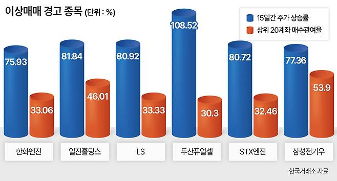 이상매매 경고 종목