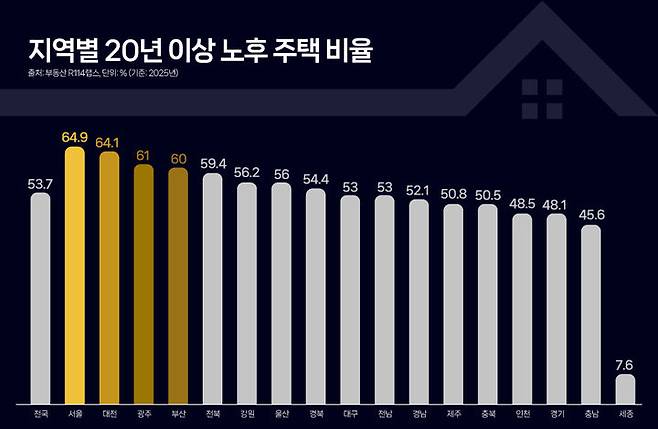 [서울=뉴시스] 지역별 20년 이상 노후 주택 비율. (출처=부동산R114랩스) 2026.05.08. photo@newsis.com *재판매 및 DB 금지