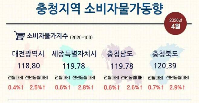 충청지방데이터청 제공