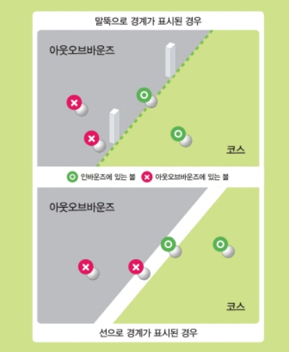 OB(아웃오브바운즈) 판정 기준에 대한 설명. 볼 전체가 코스를 벗어나야 OB에 있는 것이다. 일러스트 제공=대한골프협회