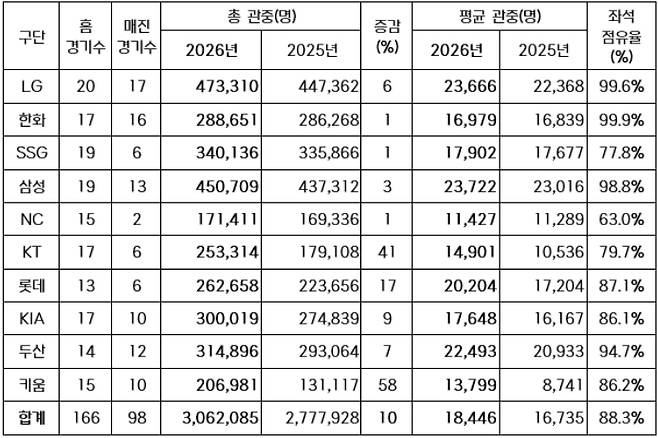 2026년 구단별 관중 현황(2025-2026 홈 경기수 비교). /표=KBO 제공