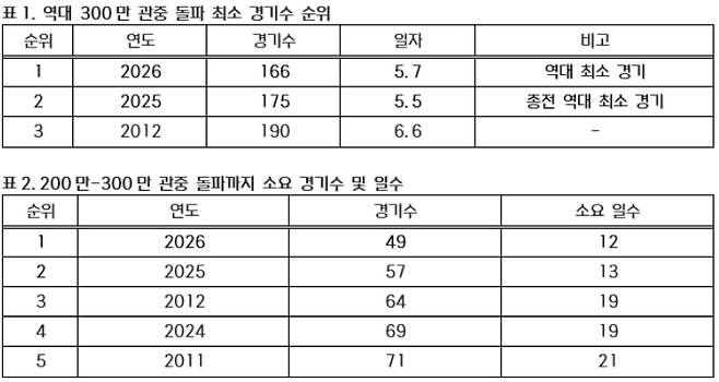 역대 300만 관중 돌파 최소 경기수 순위(표1) 및 200만-300만 관중 돌파까지 소요 경기수 및 일수(표2). /표=KBO 제공