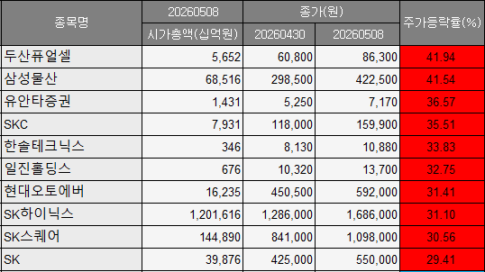 이번주(4~8일) 코스피 시장 주간 상승률 상위 종목.(출처=에프앤가이드)