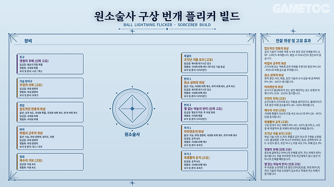 원소술사 구상 번개 플리커 빌드 장비 세팅 [사진=김영찬 기자]