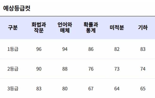 2026 5월 고3 모의고사 EBSi 예상 등급컷 난이도