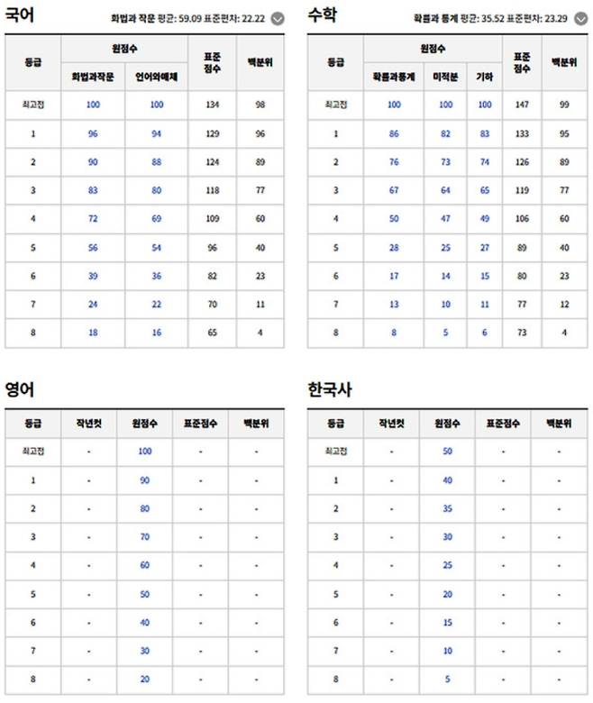 2026 5월 고3 모의고사 EBSi 예상 등급컷 난이도