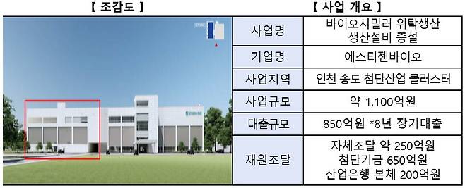 금융위원회와 산업통상자원부는 지난 4월 30일 열린 국민성장펀드 기금운용심의회에서 비티젠(옛 에스티젠바이오)에 대한 850억원 규모의 저리 대출 지원 안건을 승인했다고 밝혔다./금융위원회