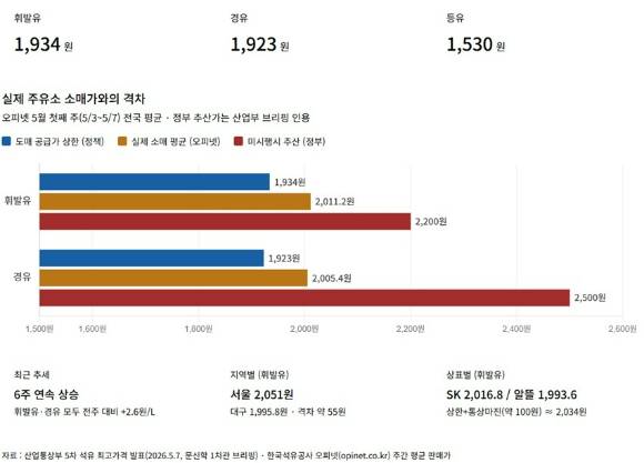 5차 석유최고가격과 주유소 기름값 격차 [사진=산업통상자원부, 오피넷]