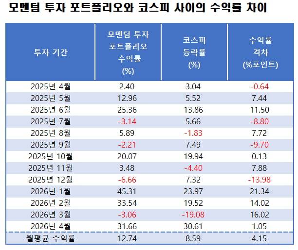 자료=에프앤가이드 데이터가이드