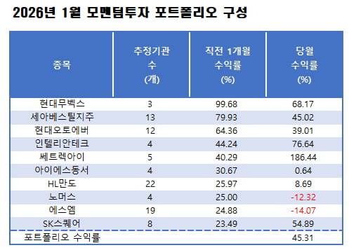 자료=에프앤가이드 데이터가이드