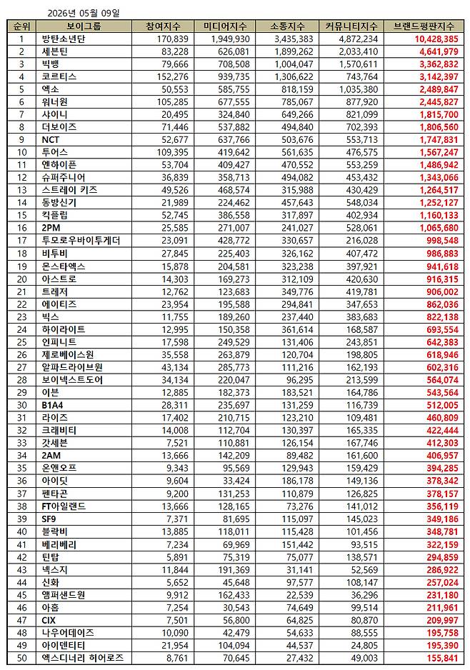 1위 방탄소년단, 2위 세븐틴, 3위 빅뱅