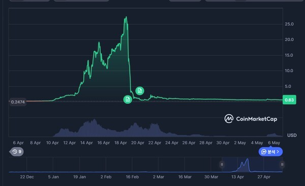 Ravedao coin. 사진=코인마켓캡