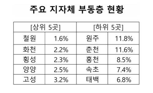 [강원일보 여론조사]