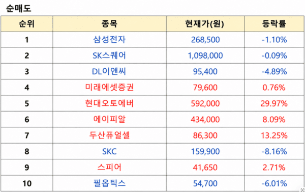 수익률 상위 １% 투자자 주간 순매도 순위. [출처=미래에셋증권]