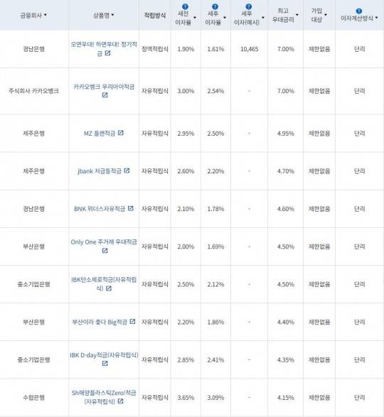 5월 2주 최고 우대금리 상위 정기적금 상품 / 자료=금융감독원(12개월, 월 10만원 예치 시)
