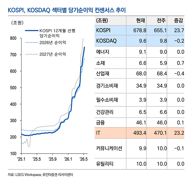 ▲코스피, 코스닥 섹터별 당기순이익 컨센서스 추이 [자료=유안타증권]