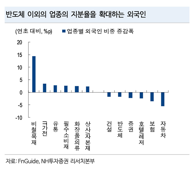 ▲반도체 이외 업종 지분율을 확대하는 외국인 [자료=NH투자증권]