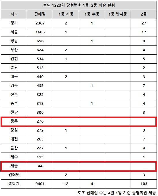 ** 로또 1223회 당첨번호 분석: 1등 18억 주인공은? 대구에서 터진 '원톱' 판매점의 비밀!

**