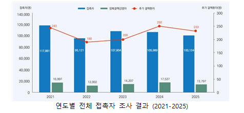 연도별 전체 접촉자 조사 결과 (2021-2025). 질병관리청 제공