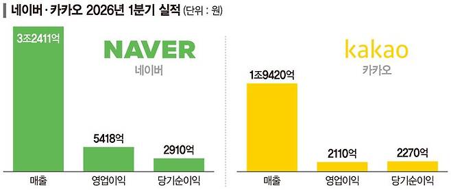 실적은 좋은데 주가는 지지부진... 네카오 'AI 에