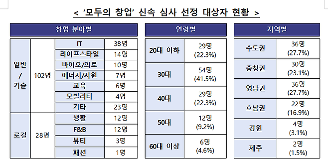 중소벤처기업부 제공