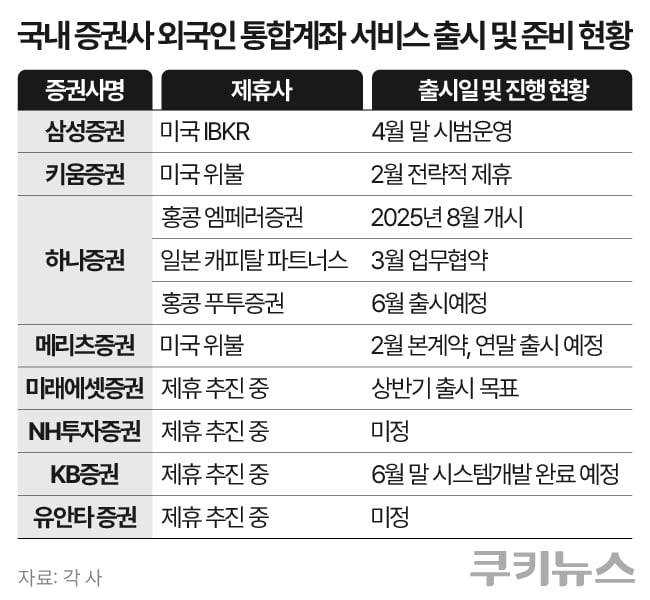 국내 증권사들은 해외 유력 브로커리지 플랫폼과 제휴를 통해 외국인 통합계좌 서비스를 출시하거나 준비 중에 있다. 그래픽=한지영 디자이너