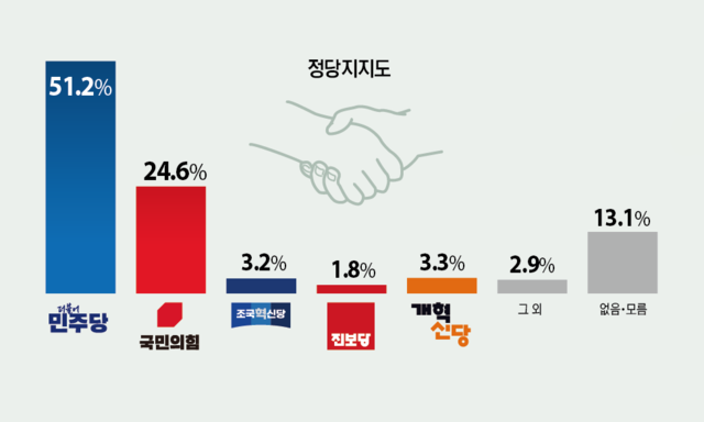 의정부시민 정당 지지도. 그래픽 유동수 화백