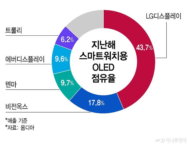 지난해 스마트워치용 OLED 점유율 - 복사본/그래픽=김지영