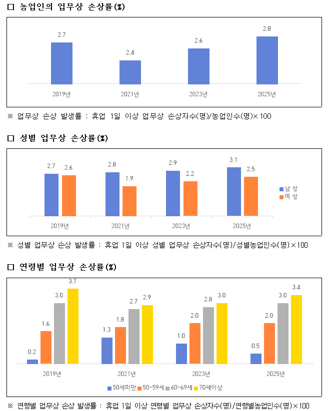 2025년 농업인 업무상 손상 조사 주요 결과[농진청]