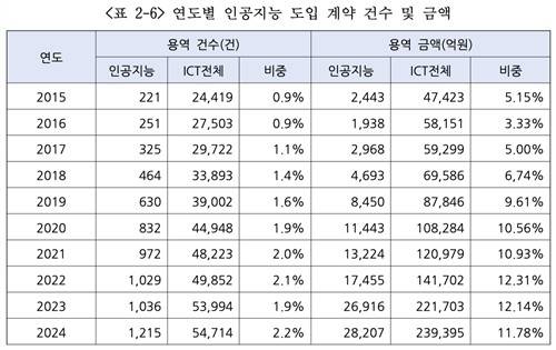연도별 공공 AI 도입 계약 건수 및 금액 [소프트웨어정책연구소 '2025년 공공부문 AI 도입 현황 연구' 캡처. 재판매 및 DB 금지]