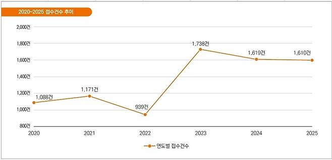 2020∼2025년 사회보장제도 신설·변경 협의 접수 추이 [한국보건사회연구원 '사회보장제도 신설·변경 브리프]