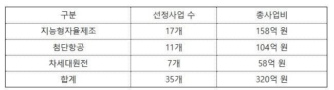 선정사업 현황 [경남도 제공. 재판매 및 DB 금지]