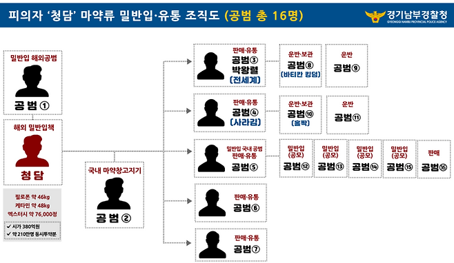 경기남부경찰청 마약·국제범죄수사대가 파악한 '청담' 최모씨, 박왕열 등을 포함한 마약류 밀반입 공범 조직도. 경기남부경찰청 제공