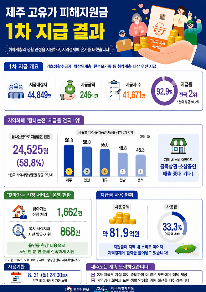 제주도 제공
