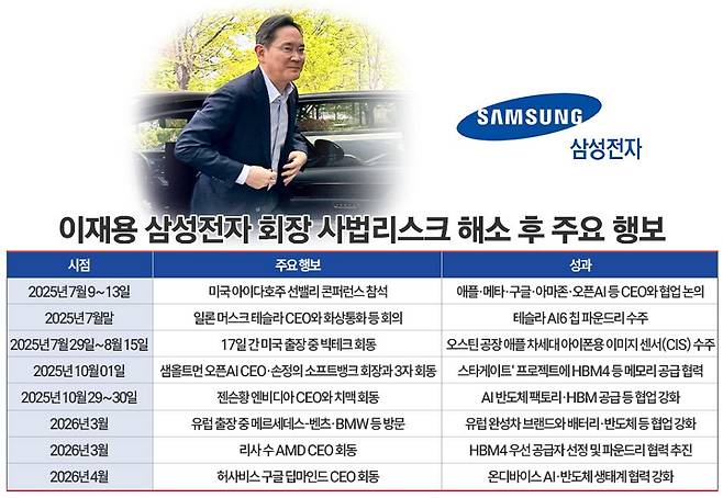 이재용 삼성전자 회장 사법리스크 해소 후 주요 행보 / 사진=연합뉴스, 그래픽=정승아 디자이너