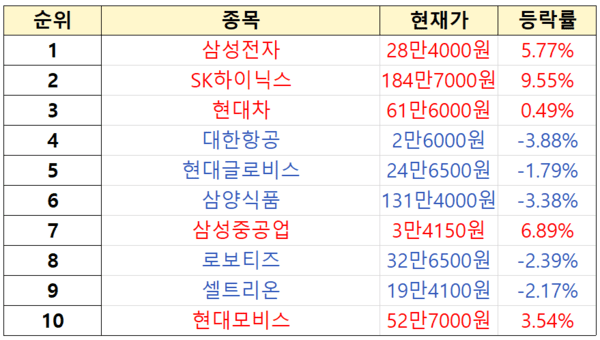 초고수 순매수 순위. [출처=미래에셋증권]