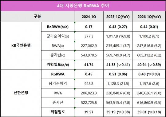 [DQN]이호성號 하나은행, RoRWA 0.5% 돌파···우리, 2년 연속 '하락' [금융사 2026 1분기 리그테이블]