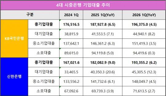 [DQN]이호성號 하나은행, RoRWA 0.5% 돌파···우리, 2년 연속 '하락' [금융사 2026 1분기 리그테이블]